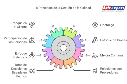 Diagrama de engranajes que ilustra los 8 principios de la gestión de la calidad, incluyendo enfoque al cliente, liderazgo y mejora continua.