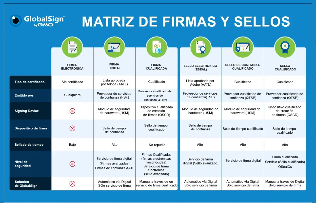 Matriz de firmas y sellos: compara opciones, incluyendo la firma cualificada, sus requisitos y niveles de seguridad.