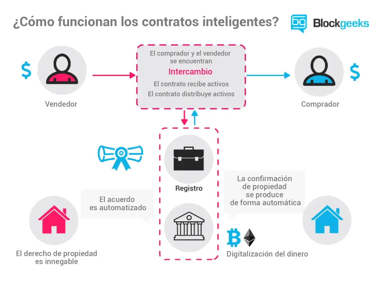 Diagrama explica cómo funcionan los contratos inteligentes: vendedor y comprador intercambian activos, el contrato registra y automatiza el acuerdo, confirmando propiedad digitalmente.