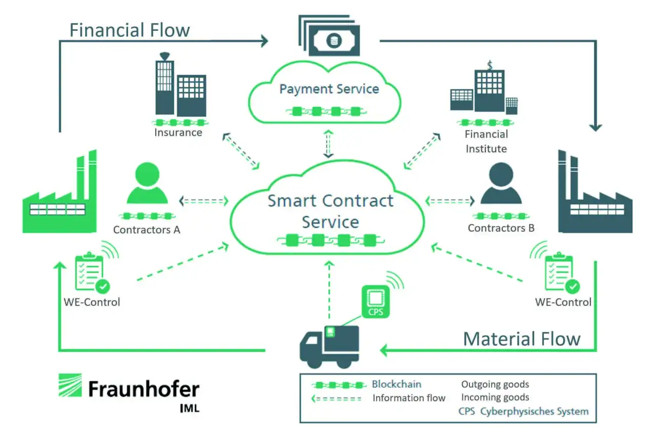 Diagrama de flujo de pagos y materiales, con un servicio central de contratos inteligentes que conecta aseguradoras, institutos financieros, contratistas y control de WE.