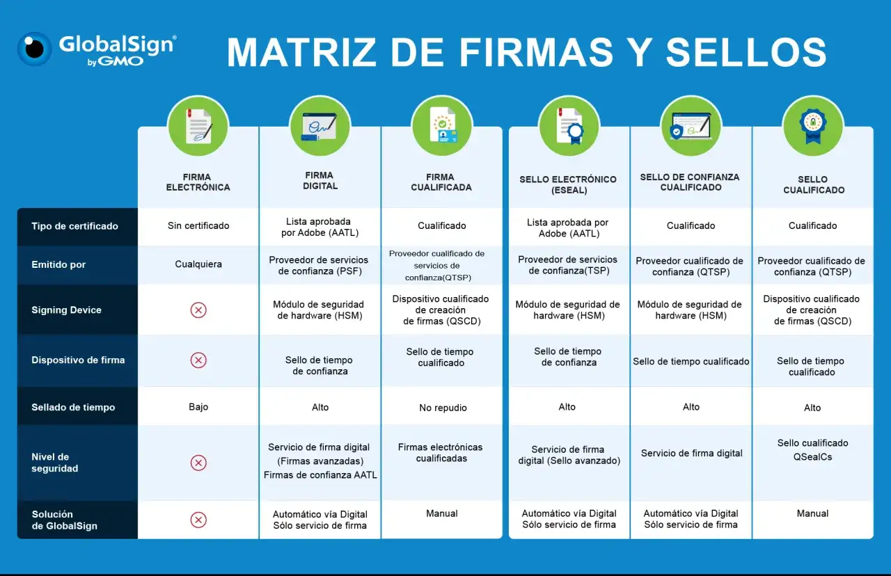 Matriz de firmas y sellos: compara tipos de certificados, incluyendo la firma cualificada, sus requisitos y proveedores.