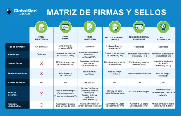 Matriz de firmas y sellos: compara opciones, incluyendo la firma cualificada, sus requisitos y niveles de seguridad.