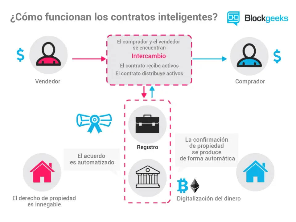 Contratos inteligentes - ¿Cómo usarlos en tu negocio real?